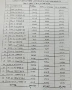 Gilgit-Baltistan Final Electoral Roll 2026 Released: 963,034 Voters Registered Across 24 Constituencies — A 29% Surge Since 2020