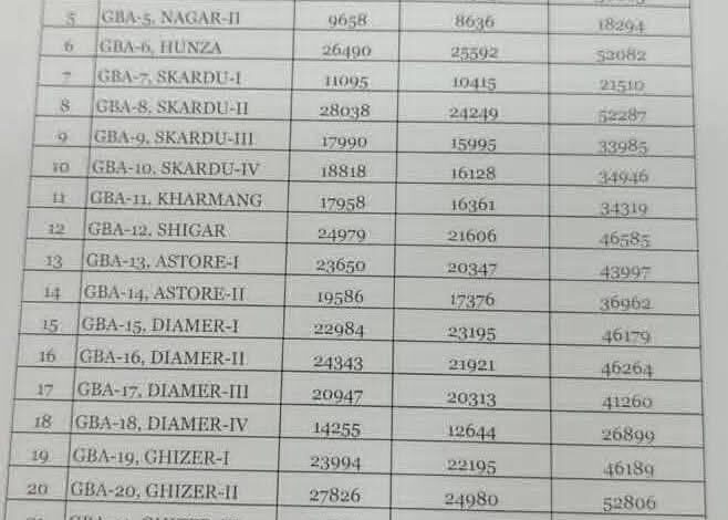 Gilgit-Baltistan Final Electoral Roll 2026 constituency-wise voter list